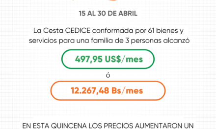  Cedice: para cubrir gastos básicos en abril los venezolanos necesitaron 497, 95 dólares
