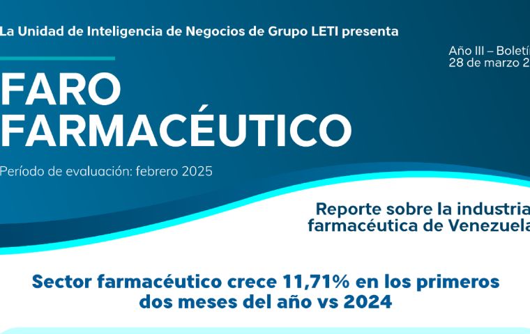 Sector farmacéutico crece 11,71% en los primeros dos meses del año vs 2024